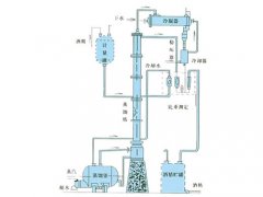甲醇、乙醇蒸餾裝置
